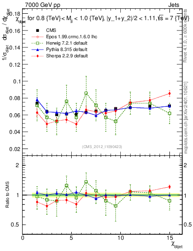 Plot of jj.chi in 7000 GeV pp collisions