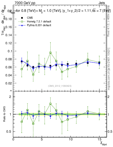 Plot of jj.chi in 7000 GeV pp collisions