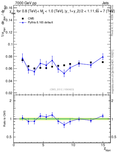 Plot of jj.chi in 7000 GeV pp collisions