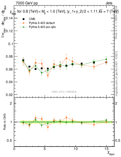 Plot of jj.chi in 7000 GeV pp collisions