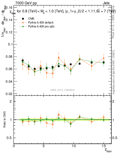 Plot of jj.chi in 7000 GeV pp collisions