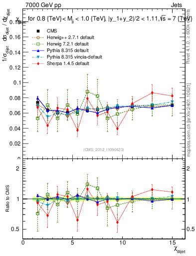 Plot of jj.chi in 7000 GeV pp collisions