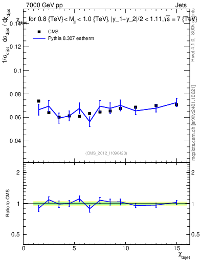 Plot of jj.chi in 7000 GeV pp collisions