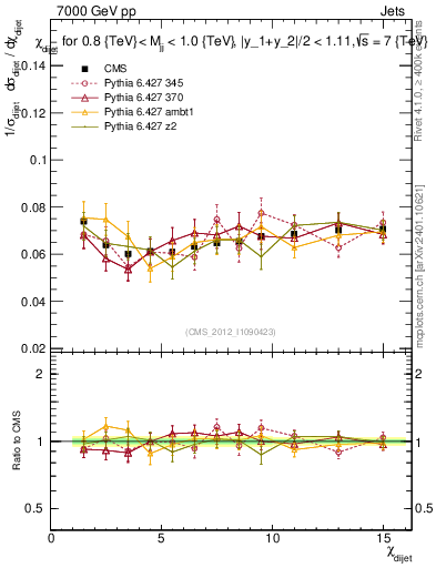 Plot of jj.chi in 7000 GeV pp collisions