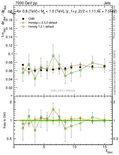 Plot of jj.chi in 7000 GeV pp collisions