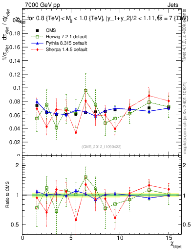 Plot of jj.chi in 7000 GeV pp collisions
