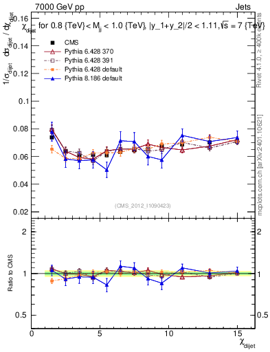 Plot of jj.chi in 7000 GeV pp collisions