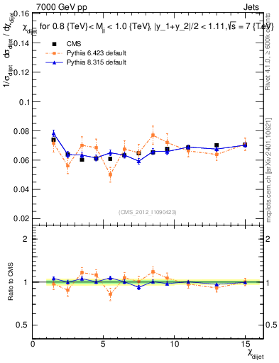 Plot of jj.chi in 7000 GeV pp collisions