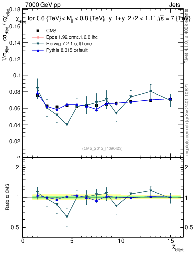 Plot of jj.chi in 7000 GeV pp collisions