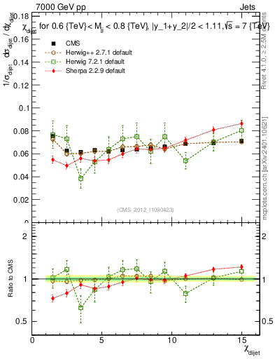 Plot of jj.chi in 7000 GeV pp collisions