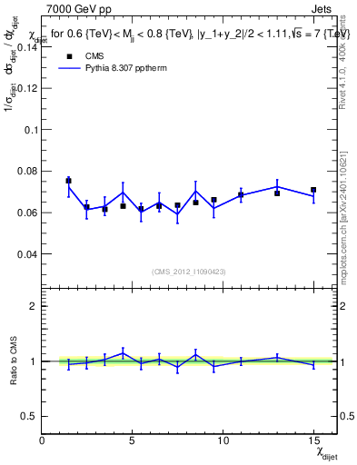 Plot of jj.chi in 7000 GeV pp collisions