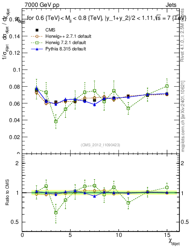 Plot of jj.chi in 7000 GeV pp collisions