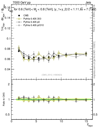 Plot of jj.chi in 7000 GeV pp collisions