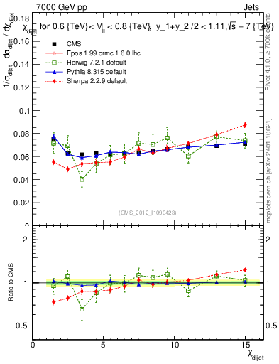 Plot of jj.chi in 7000 GeV pp collisions