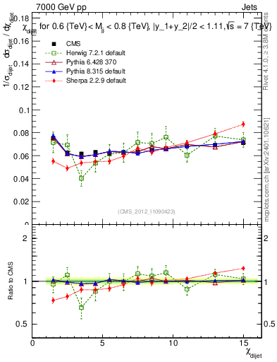 Plot of jj.chi in 7000 GeV pp collisions