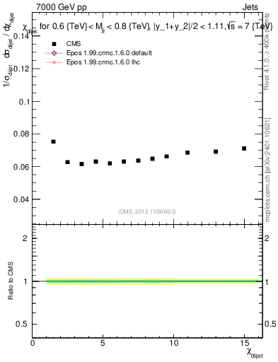 Plot of jj.chi in 7000 GeV pp collisions