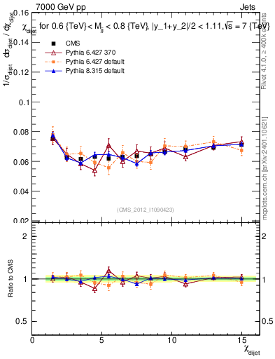 Plot of jj.chi in 7000 GeV pp collisions