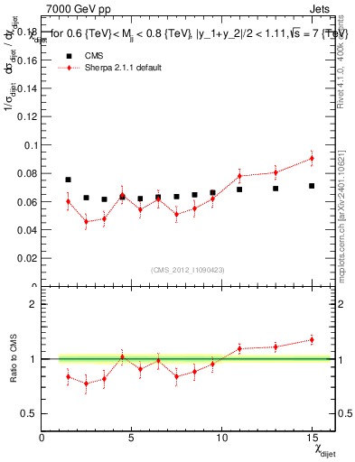 Plot of jj.chi in 7000 GeV pp collisions