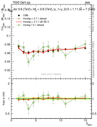 Plot of jj.chi in 7000 GeV pp collisions