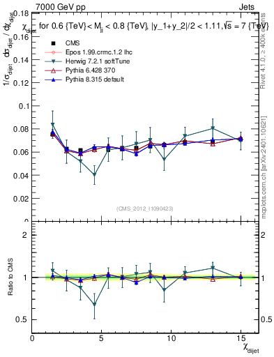 Plot of jj.chi in 7000 GeV pp collisions