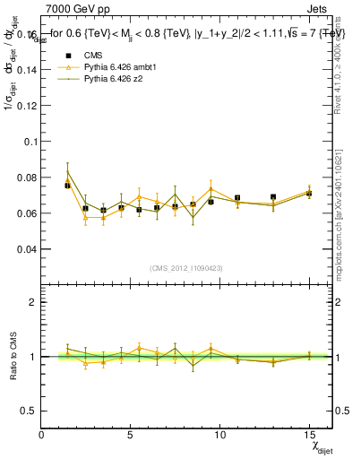 Plot of jj.chi in 7000 GeV pp collisions
