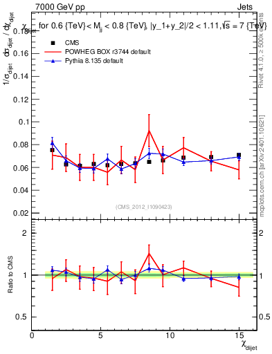 Plot of jj.chi in 7000 GeV pp collisions