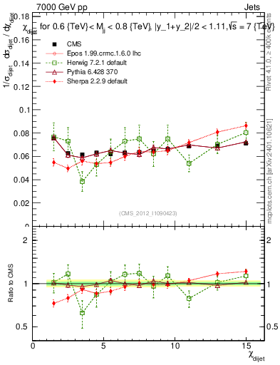 Plot of jj.chi in 7000 GeV pp collisions