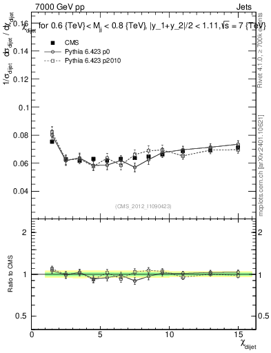 Plot of jj.chi in 7000 GeV pp collisions