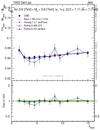 Plot of jj.chi in 7000 GeV pp collisions