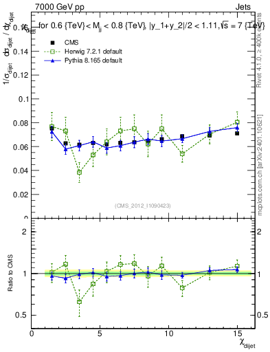 Plot of jj.chi in 7000 GeV pp collisions