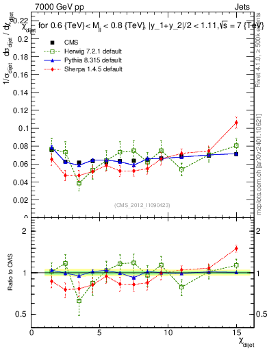Plot of jj.chi in 7000 GeV pp collisions