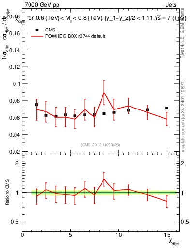 Plot of jj.chi in 7000 GeV pp collisions