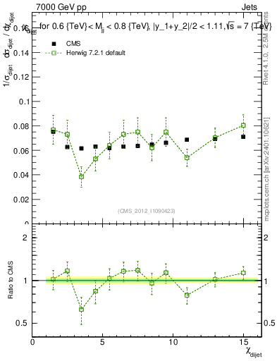 Plot of jj.chi in 7000 GeV pp collisions