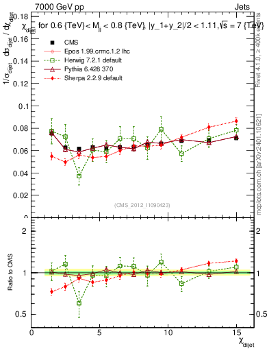Plot of jj.chi in 7000 GeV pp collisions