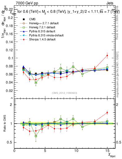 Plot of jj.chi in 7000 GeV pp collisions