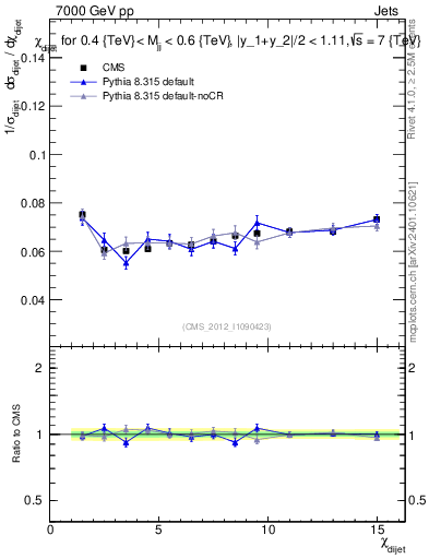 Plot of jj.chi in 7000 GeV pp collisions