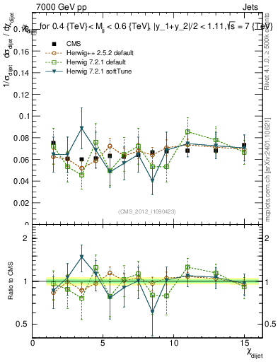Plot of jj.chi in 7000 GeV pp collisions