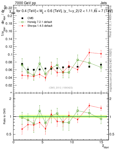 Plot of jj.chi in 7000 GeV pp collisions