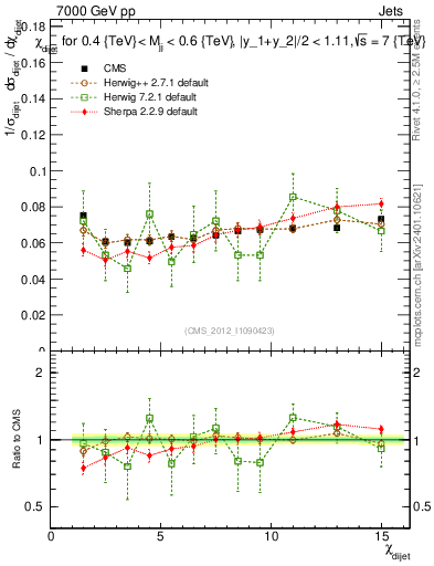 Plot of jj.chi in 7000 GeV pp collisions