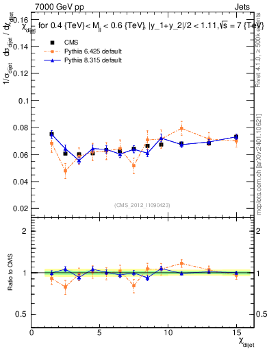 Plot of jj.chi in 7000 GeV pp collisions