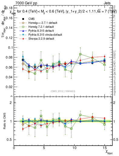 Plot of jj.chi in 7000 GeV pp collisions