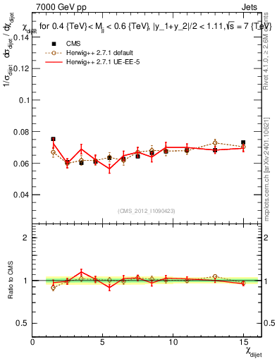 Plot of jj.chi in 7000 GeV pp collisions