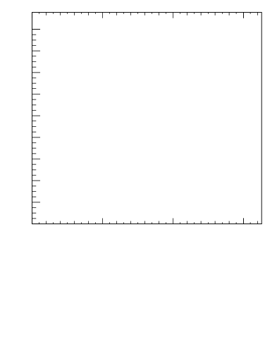 Plot of jj.chi in 7000 GeV pp collisions