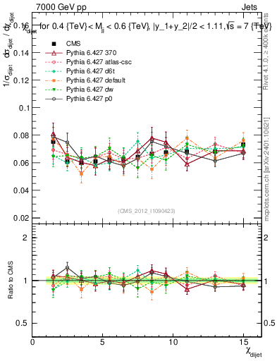 Plot of jj.chi in 7000 GeV pp collisions