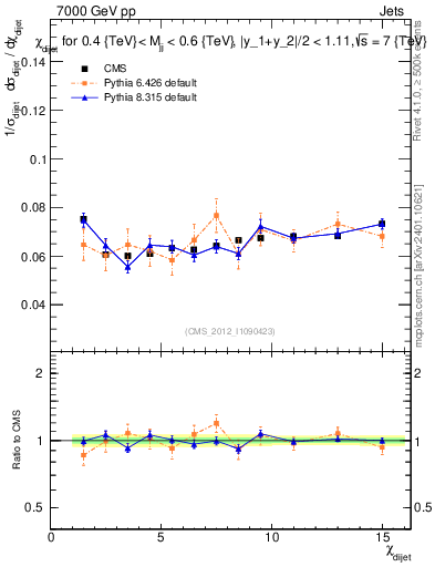 Plot of jj.chi in 7000 GeV pp collisions