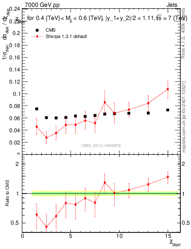 Plot of jj.chi in 7000 GeV pp collisions