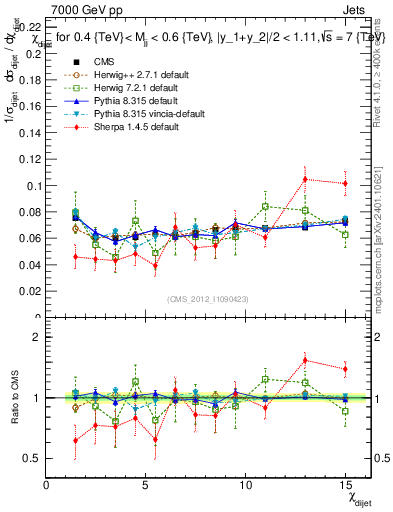 Plot of jj.chi in 7000 GeV pp collisions