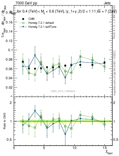 Plot of jj.chi in 7000 GeV pp collisions