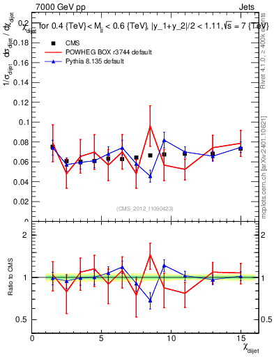 Plot of jj.chi in 7000 GeV pp collisions