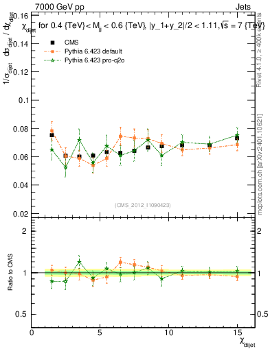 Plot of jj.chi in 7000 GeV pp collisions